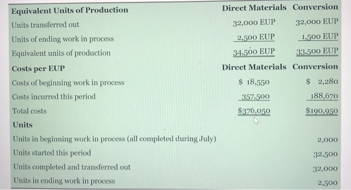 following partially completed process cost summary describes the July production activities of