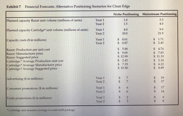 Develop forecasted Profit and Loss pro-forma statements for Clean Edge under Niche