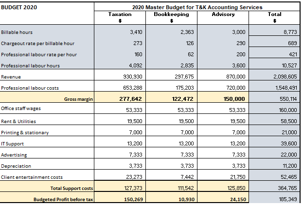 Using the Master budget and schedule 2, evaluate and justify whether management