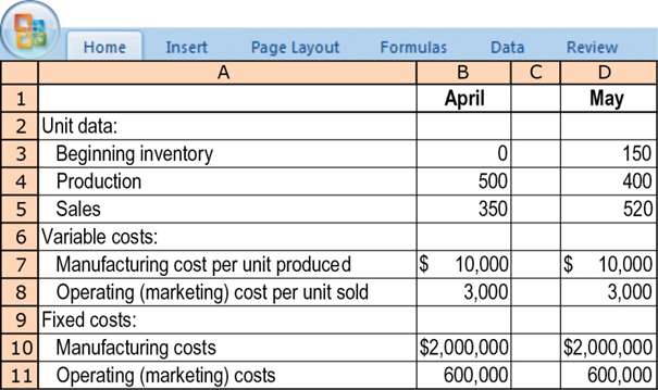 Variable and absorption costing, explaining operating-income differences. Nascar Motors assembles and sells