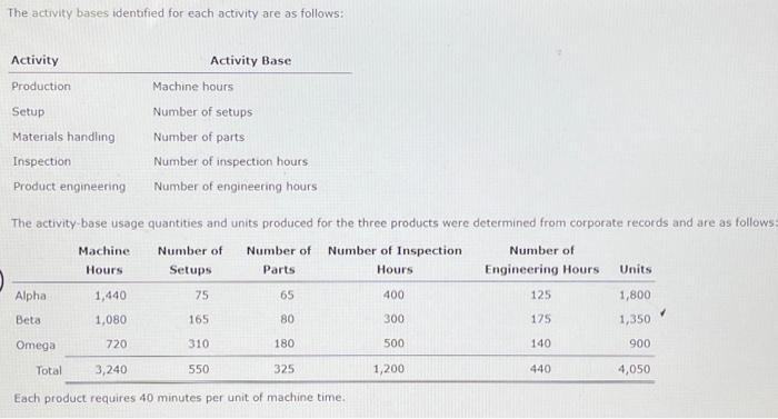 shidy. The controller identified the amount of factory overhead required by the