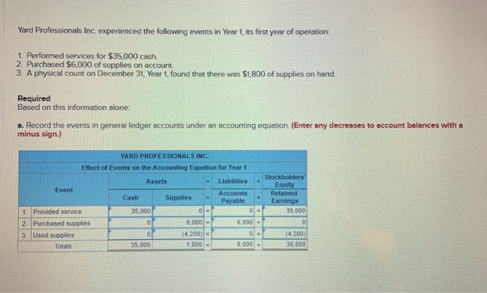  only need help with the last 4 parts. Yard Professionals Inc,