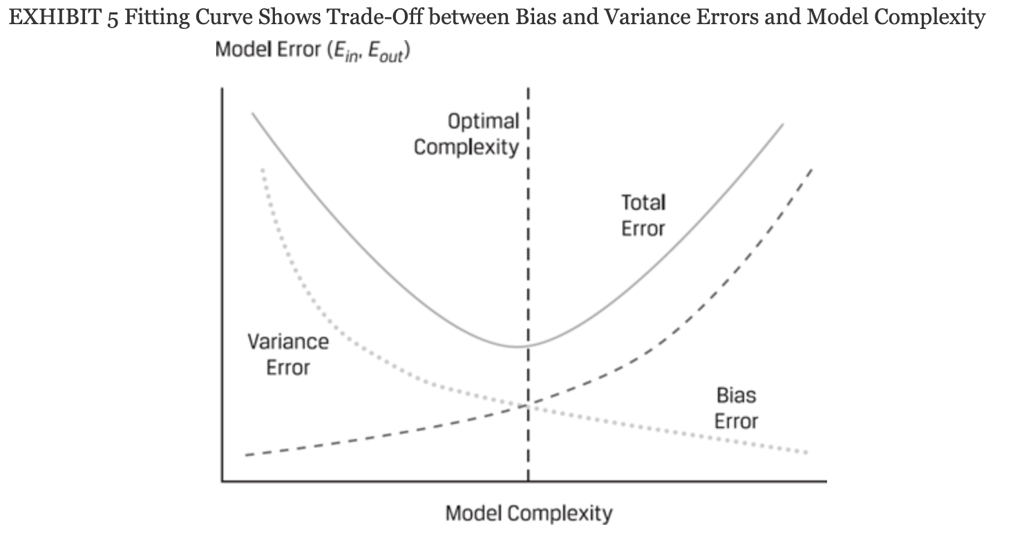 Following Exhibit 5, why does the bias error decline as the model