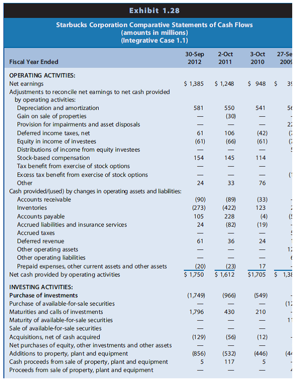 Balance Sheets (amounts in millions) (Integrative Case 1.1) Fiscal Year Ended 2009