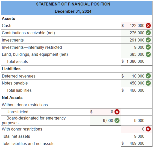  The Watson Foundation, a private not-for-profit entity, starts 2024 with cash