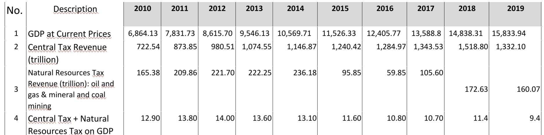  2. Pay attention to Table 2 above. a. What can you