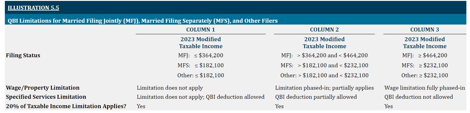 Lewis, single, owns and operates the following businesses in 2023. None of