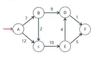  Find the shortest path from node A to other nodes in