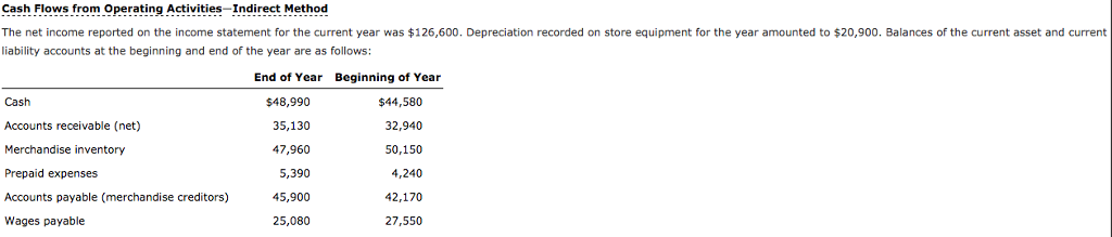 Cash Flows from operating Activities-Indirect Method The net income reported on