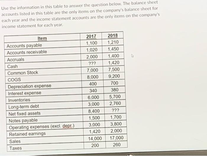 HELP PLEASE Use the information in this table to answer the question