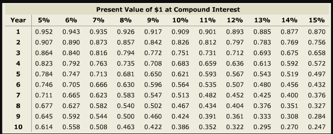 Ewing Industries is looking to invest in Project A or Project B.