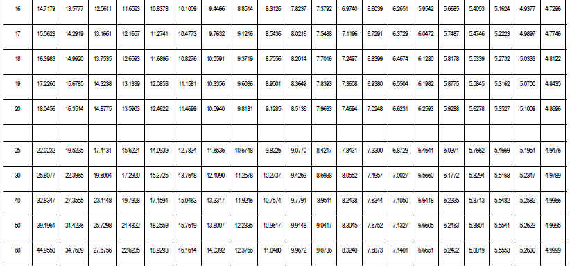 000. The following information is presented to you: 5.2 Net Present Value