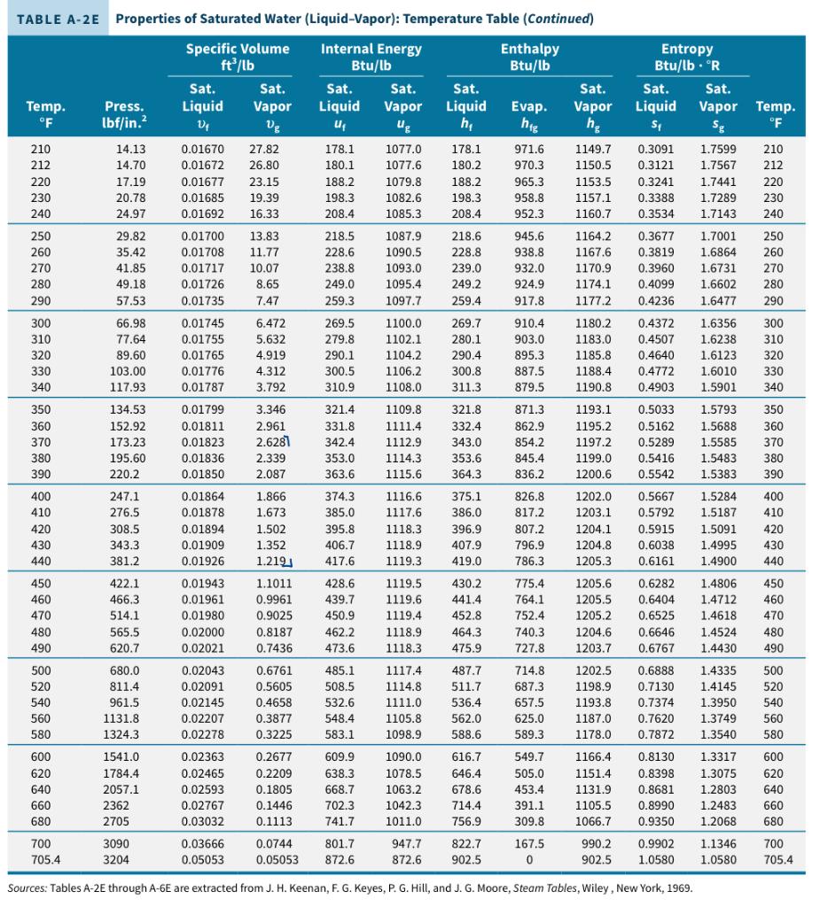 data from Tables A2E,3E,4E, and 5E for water. 1. Make two figures