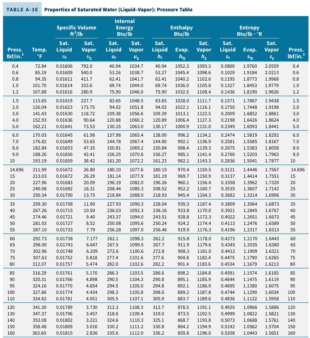 in MS Excel of the vapor dome of water: - the first