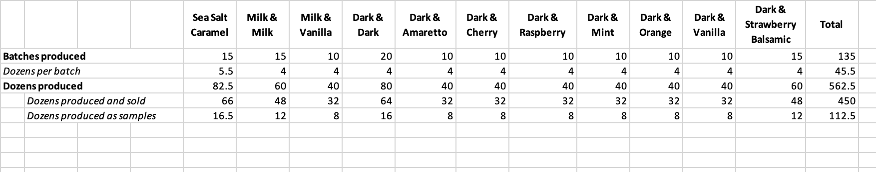 Create a pro-forma segmented Income Statement (given at the bottom) to determine