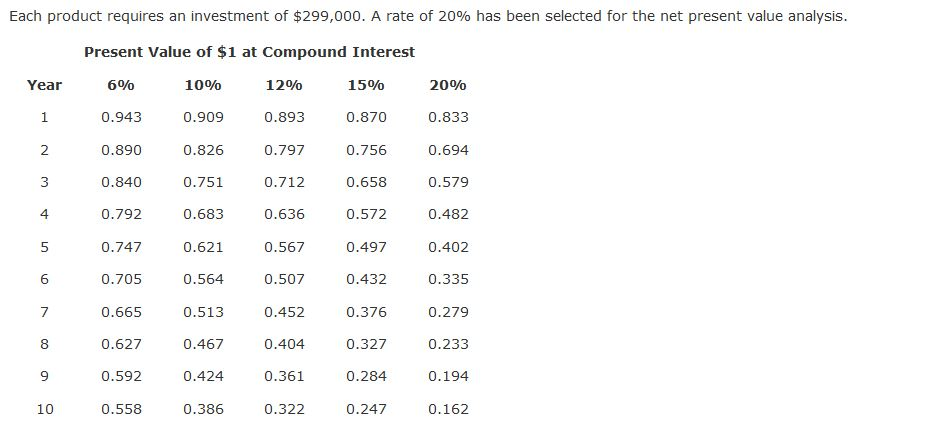 Inc. is considering two new magazine products. The estimated net cash flows