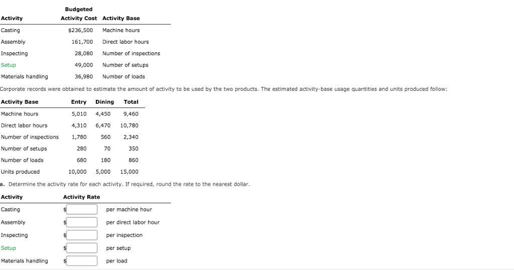  Budgeted Activity Cost Activity Base Activity Casting Assembly Inspecting $236,500 161,700