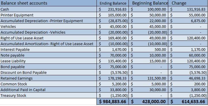 Complete the statement of cash flows.