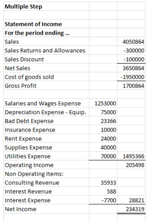 Create a Retained Earnings Statement Multiple Step Statement of Income For the