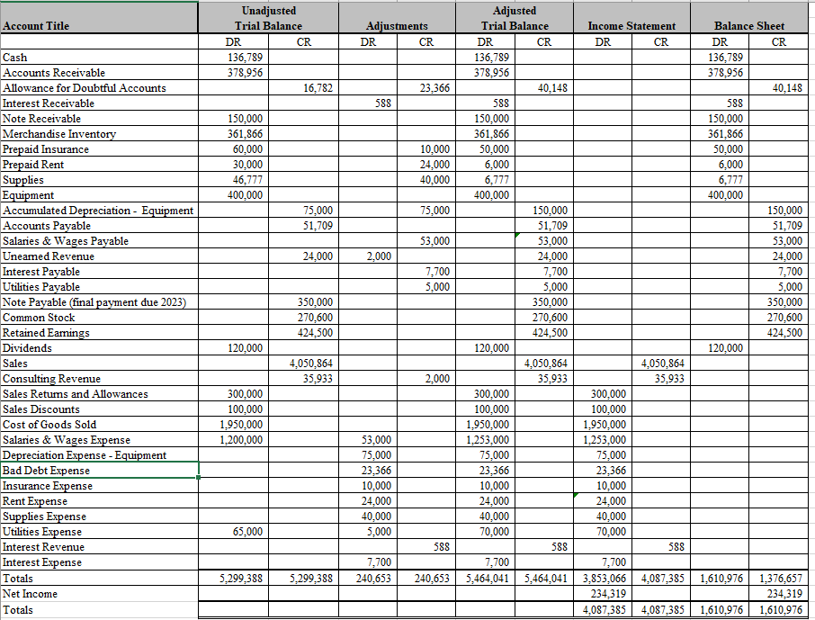 period ending ... Sales Sales Returns and Allowances Sales Discount Net Sales