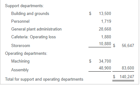 Start by computing the total overhead costs for each job using the