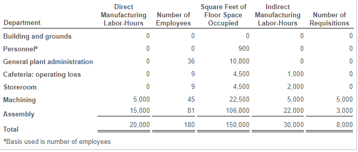 rates developed in (a) requirement 1 (the step-down method.) (Round the total