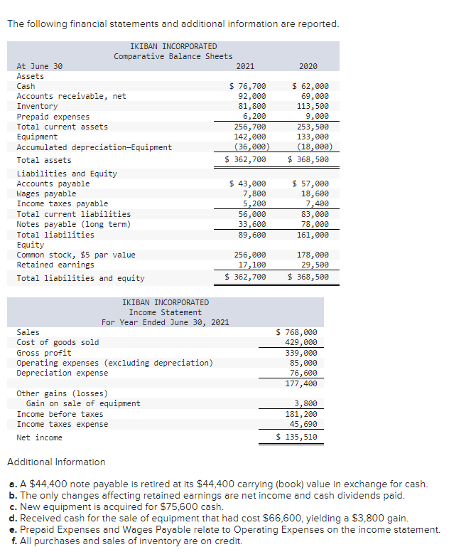  Using the direct method, prepare the statement of cash flows for