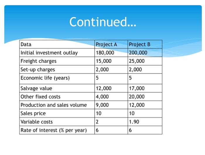 using the profit comparision method Continued... \begin{tabular}{|l|l|l|} \hline Data & Project