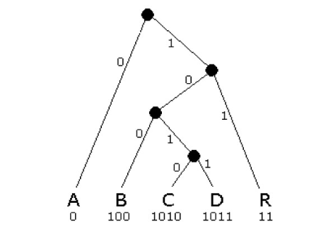 Question(2 part Question) : (On Paper) Huffman coding is a lossless data