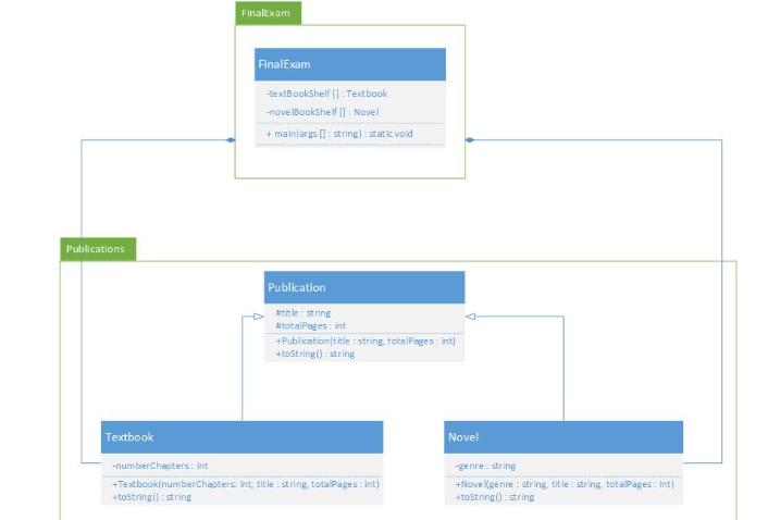  There in a package called Publications there will be 3 classes