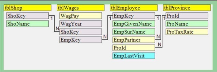 Write SQL code to find the following information for the given tables: