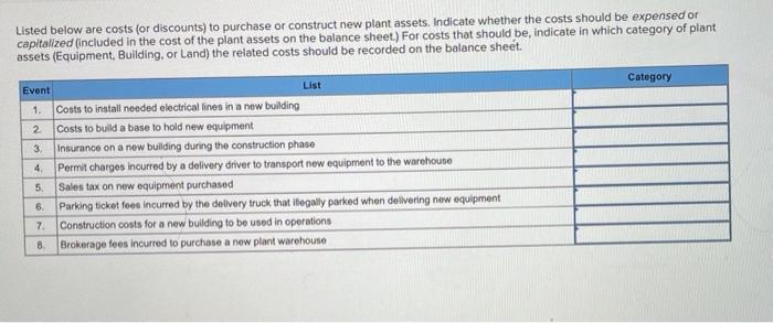  Listed below are costs (or discounts) to purchase or construct new