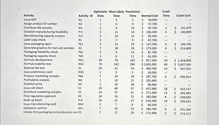 Need help ASAP. will thumbs up!! \begin{tabular}{|c|c|c|c|c|c|c|c|c|c|} \hline Activity & Activity