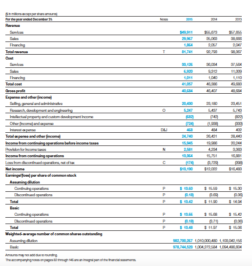 following items only: Total revenue, total cost, gross profit, total expense and