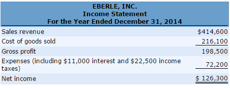 Here is the income statement for Eberle, Inc. Additional information: 1. Common