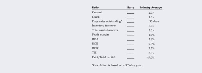 Barry Computer Co. and its industry averages follow. a. Calculate the indicated