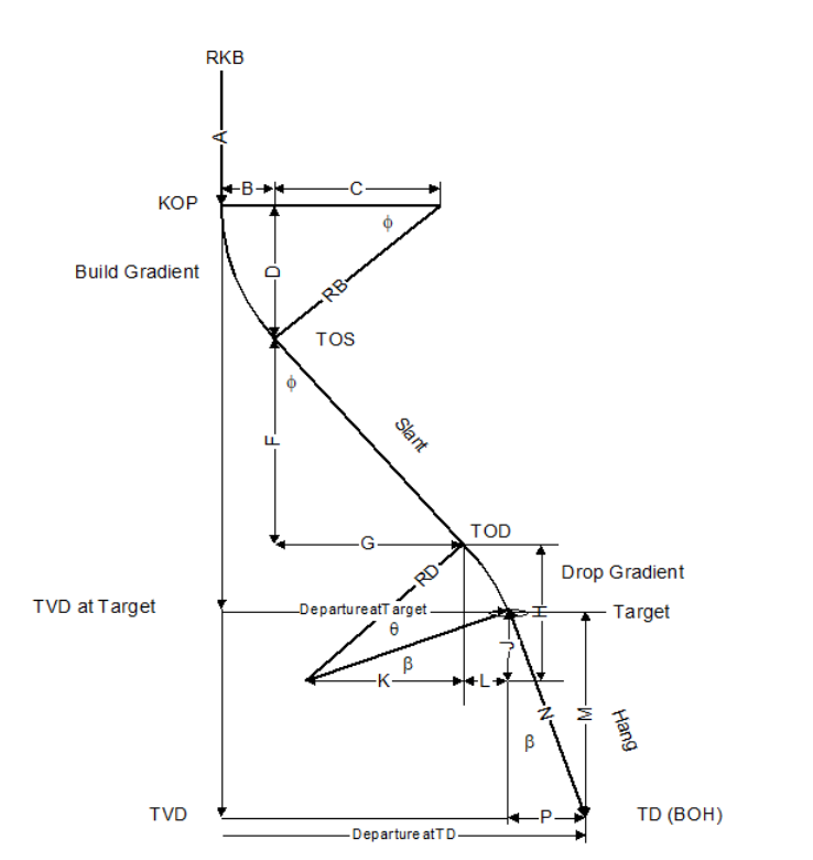  2D S-Profile Trajectory Example For the following 2D S-Profile Trajectory: KOP