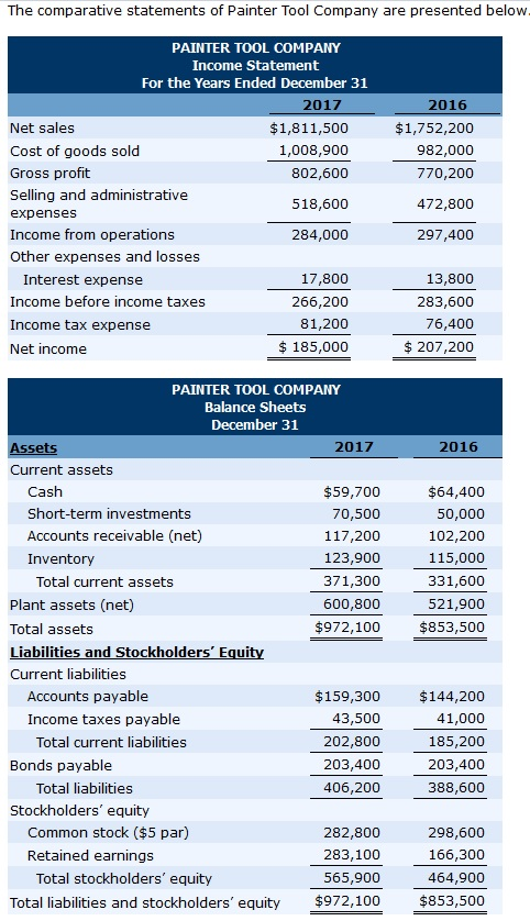 Compute the following ratios for 2017.