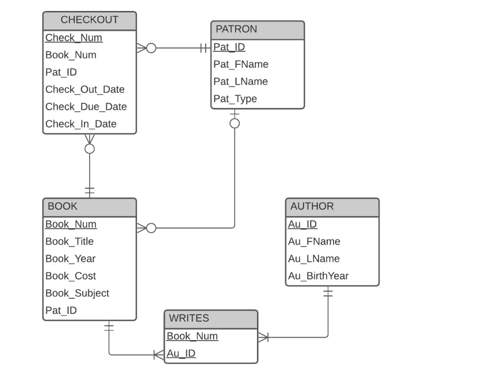 59. Write a query to display the lowest average cost of