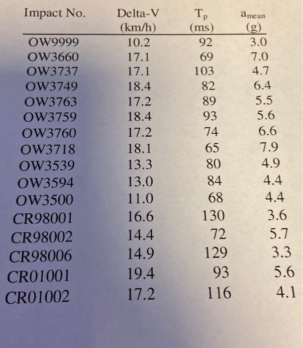 was collected during a crash test. In this test, the change in