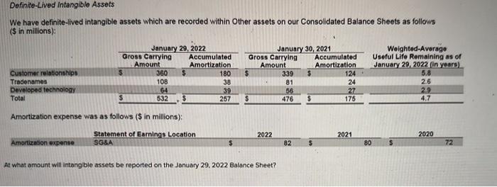  We have definite-lived intangible assets which are recorded within Other assets