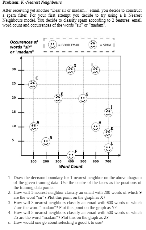 Problem: K - Nearest Neighbours After receiving yet another Dear sir