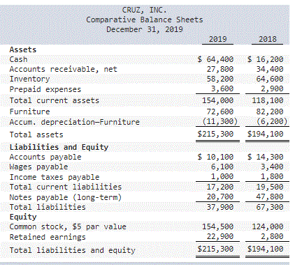 A comparative balance sheet and income statement is shown for Cruz, Inc.