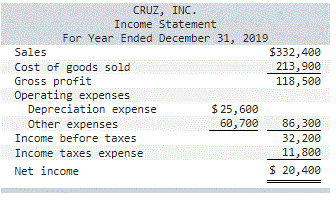 CRUZ, INC. Comparative Balance Sheets December 31, 2019 2019 2018 Assets $