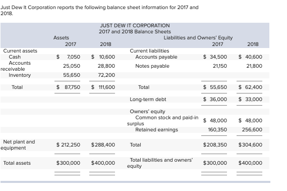 Dew It Corporation reports the following balance sheet information for 2017 and