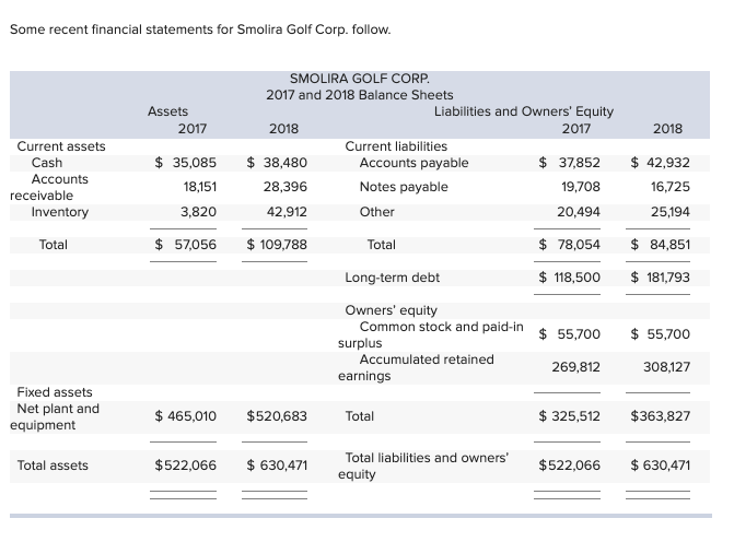 Liabilities and Owners' Equity 2018 2017 Current liabilities $ 12,250 Accounts payable