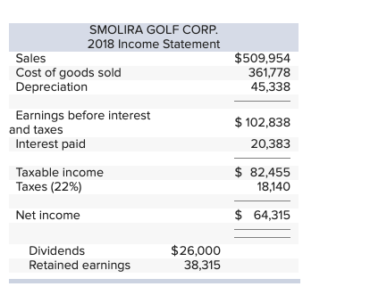 $ 46,400 31,000 Notes payable 20,600 64,250 2018 $ Current assets Cash