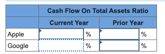 Key figures for Apple and Google follow. $ millions Apple Google Current