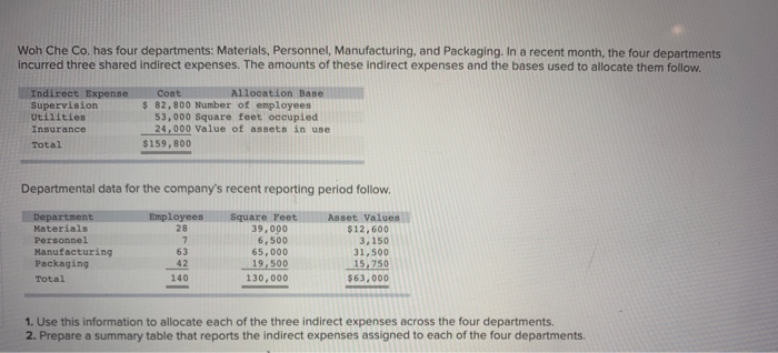 please help. it has 2 parts Woh Che Co. has four departments: