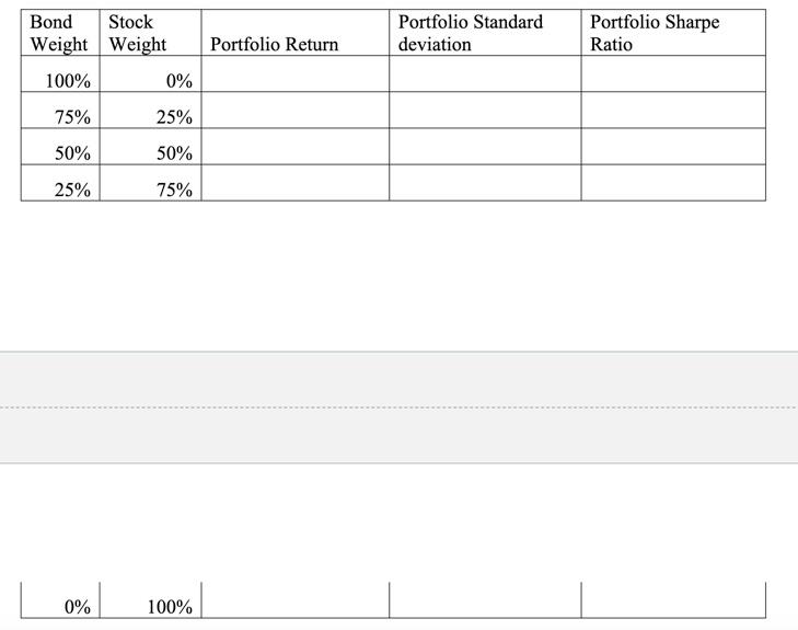 Given a bond with expected return of 5% and standard deviation of